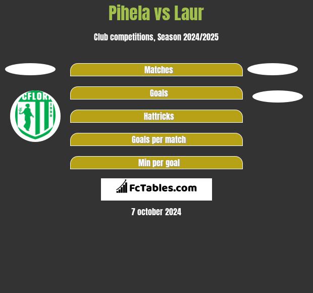 Pihela vs Laur h2h player stats