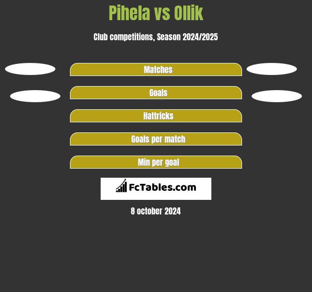 Pihela vs Ollik h2h player stats