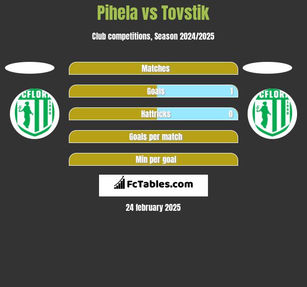 Pihela vs Tovstik h2h player stats