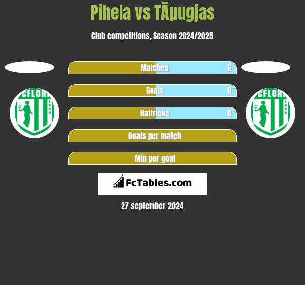 Pihela vs TÃµugjas h2h player stats