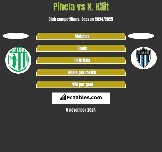 Pihela vs K. Käit h2h player stats