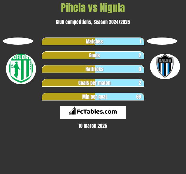 Pihela vs Nigula h2h player stats