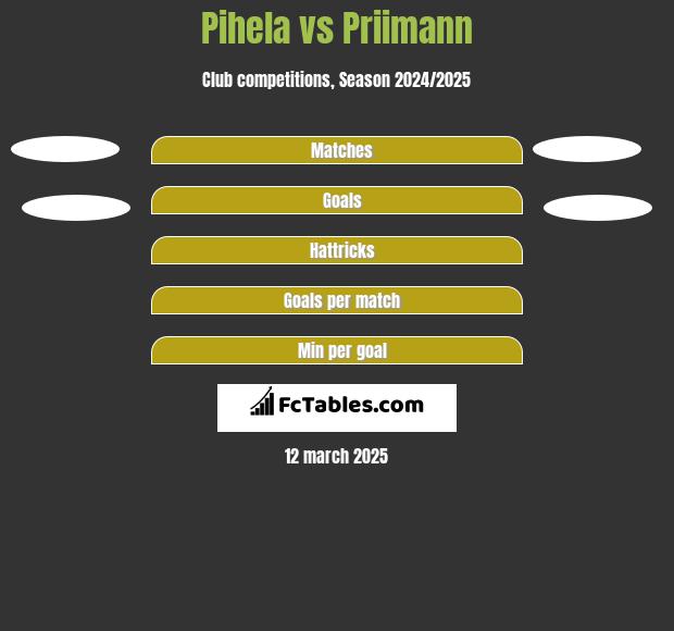 Pihela vs Priimann h2h player stats