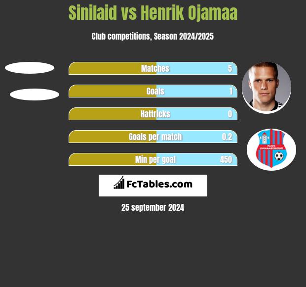 Sinilaid vs Henrik Ojamaa h2h player stats