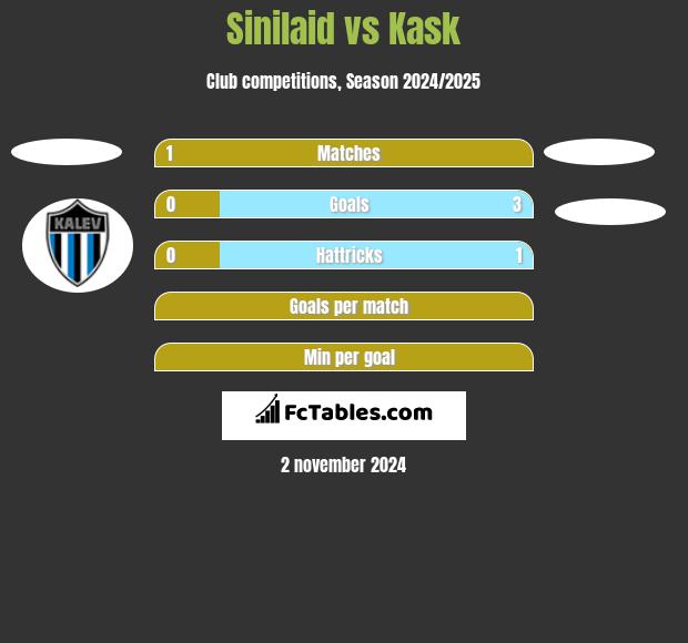 Sinilaid vs Kask h2h player stats