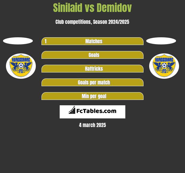 Sinilaid vs Demidov h2h player stats