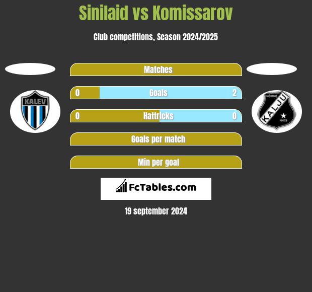 Sinilaid vs Komissarov h2h player stats