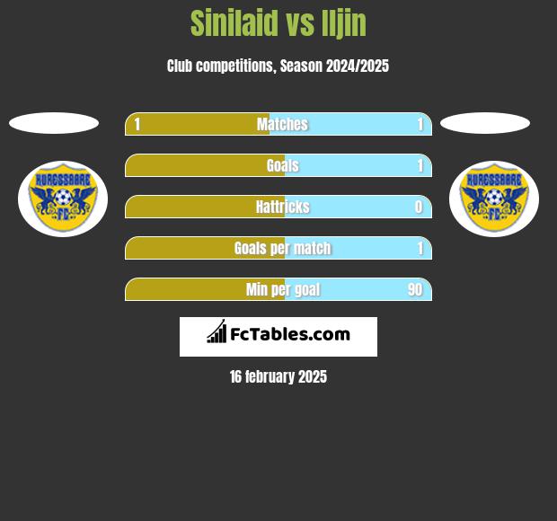 Sinilaid vs Iljin h2h player stats