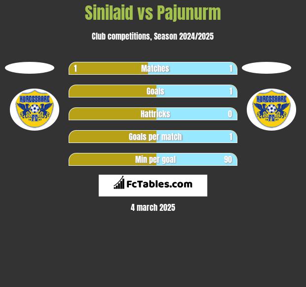 Sinilaid vs Pajunurm h2h player stats