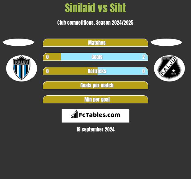 Sinilaid vs Siht h2h player stats