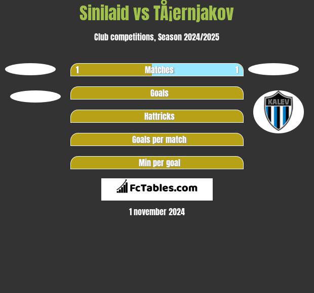 Sinilaid vs TÅ¡ernjakov h2h player stats