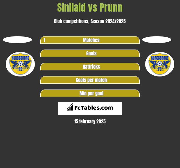 Sinilaid vs Prunn h2h player stats