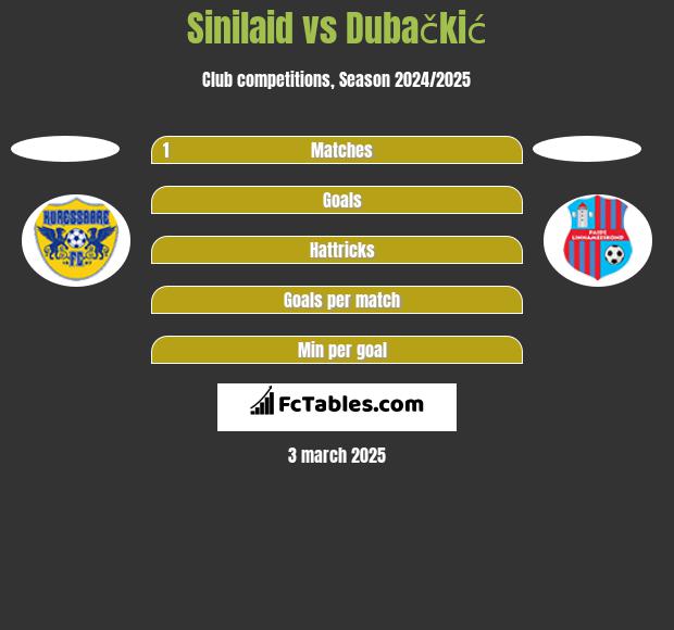 Sinilaid vs Dubačkić h2h player stats