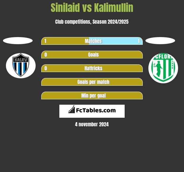 Sinilaid vs Kalimullin h2h player stats