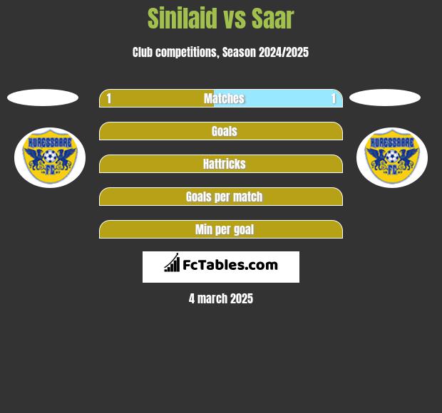 Sinilaid vs Saar h2h player stats