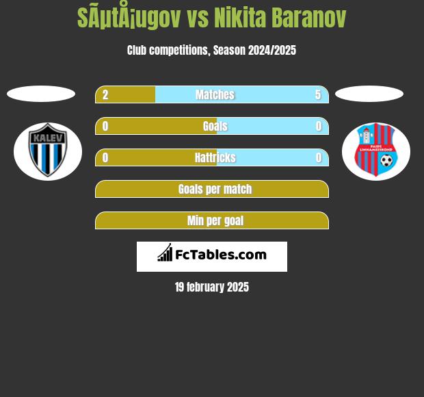 SÃµtÅ¡ugov vs Nikita Baranov h2h player stats