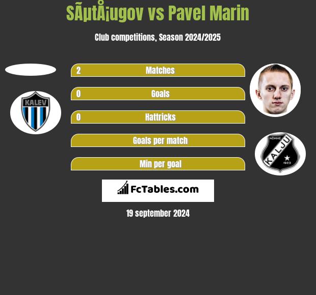 SÃµtÅ¡ugov vs Pavel Marin h2h player stats