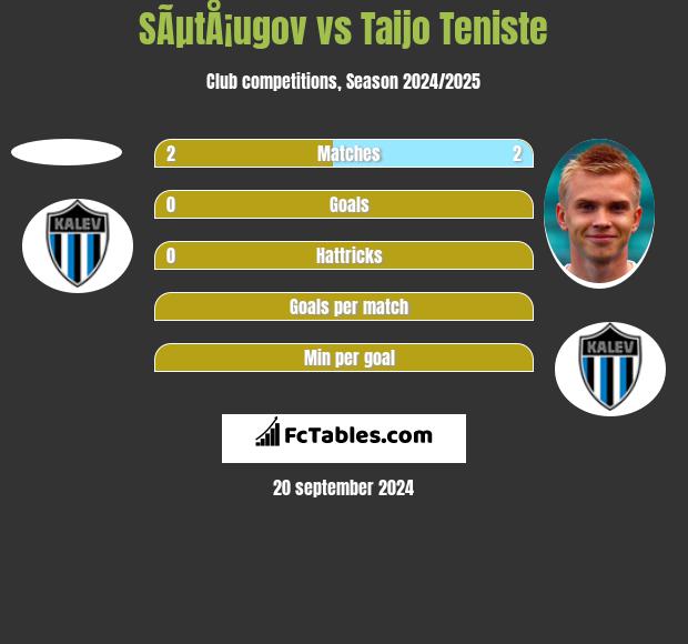 SÃµtÅ¡ugov vs Taijo Teniste h2h player stats