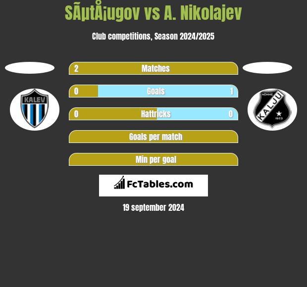 SÃµtÅ¡ugov vs A. Nikolajev h2h player stats