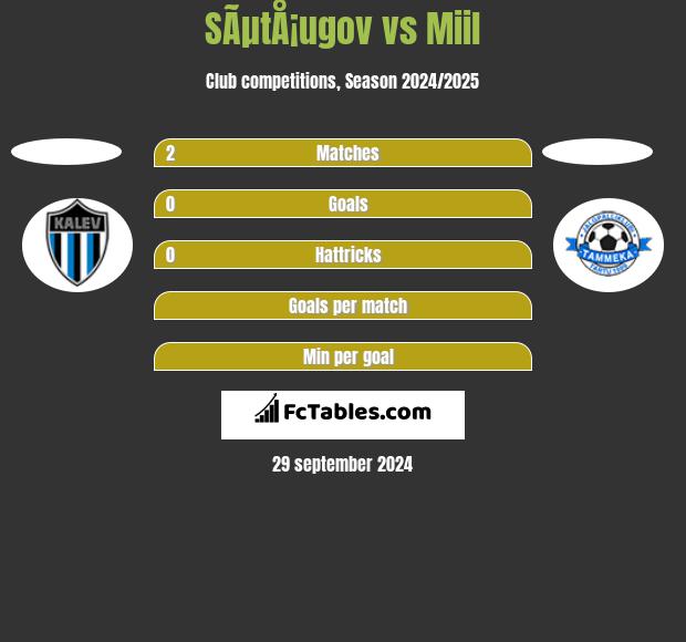 SÃµtÅ¡ugov vs Miil h2h player stats