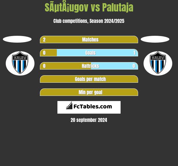 SÃµtÅ¡ugov vs Palutaja h2h player stats