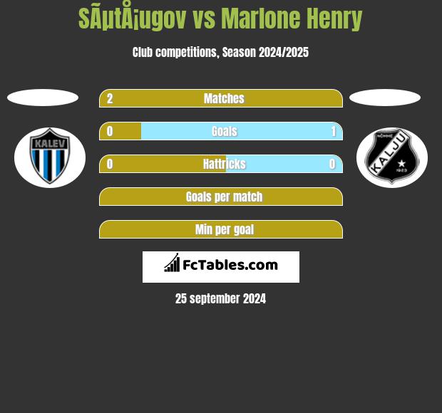 SÃµtÅ¡ugov vs Marlone Henry h2h player stats