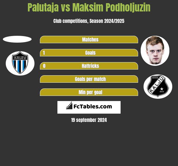 Palutaja vs Maksim Podholjuzin h2h player stats