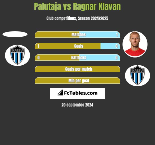 Palutaja vs Ragnar Klavan h2h player stats