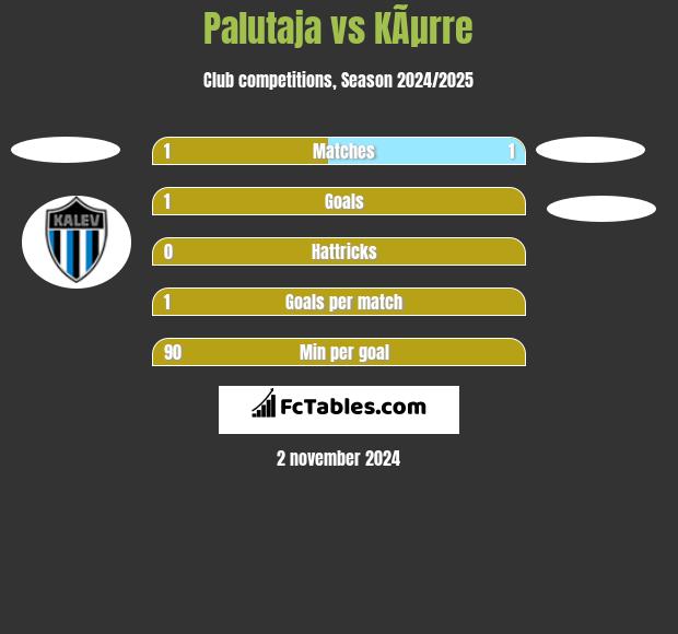 Palutaja vs KÃµrre h2h player stats