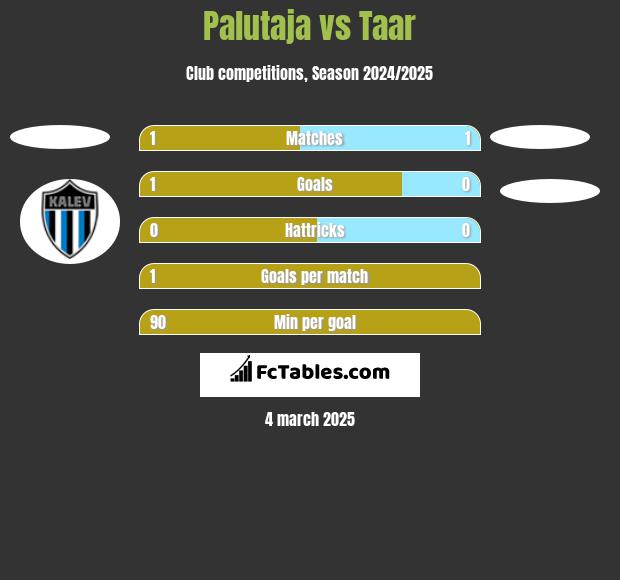 Palutaja vs Taar h2h player stats