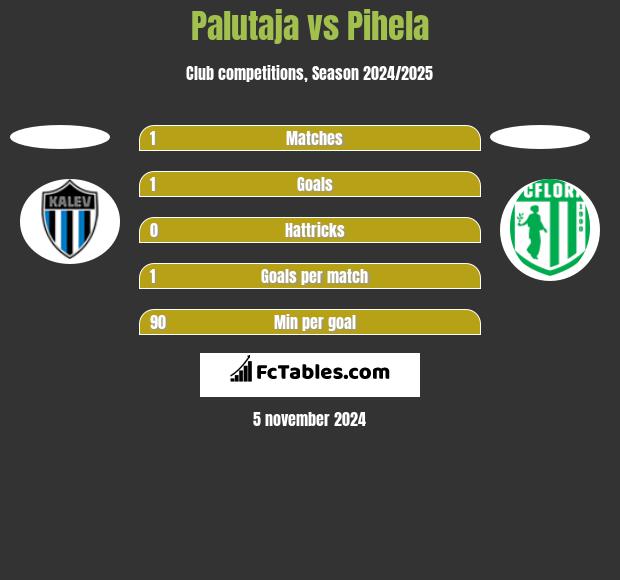 Palutaja vs Pihela h2h player stats