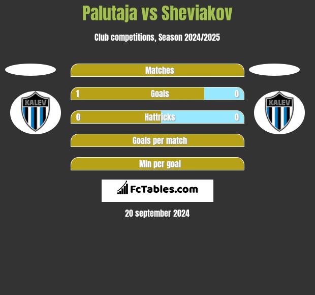 Palutaja vs Sheviakov h2h player stats