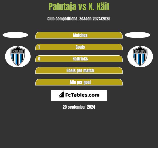 Palutaja vs K. Käit h2h player stats