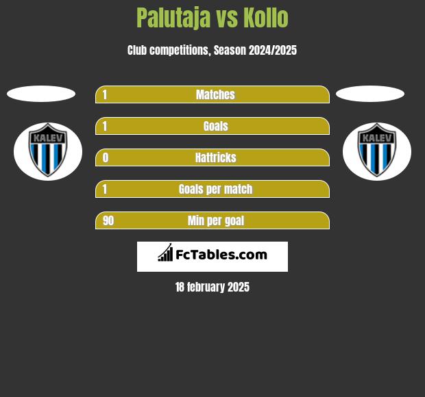 Palutaja vs Kollo h2h player stats