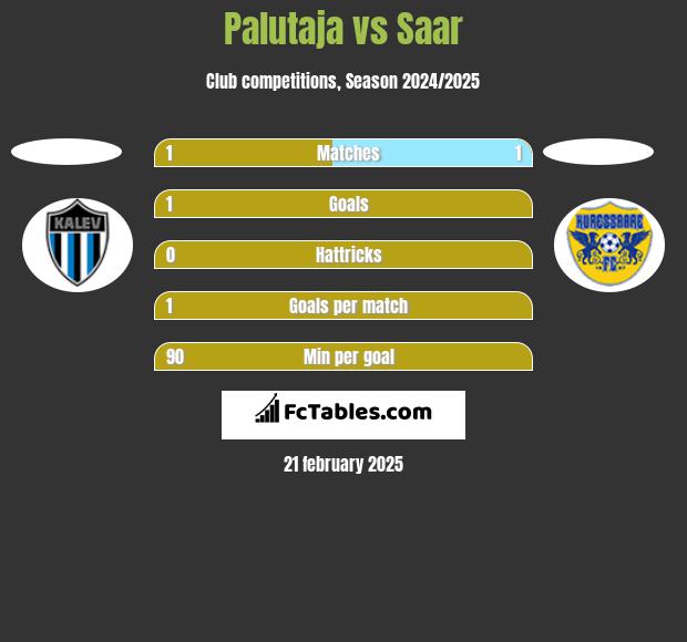 Palutaja vs Saar h2h player stats