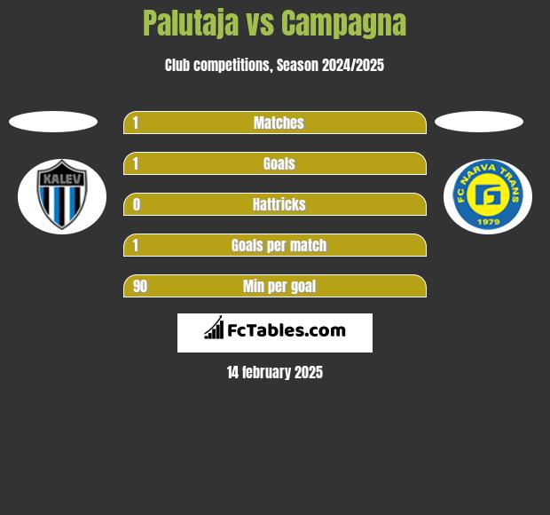 Palutaja vs Campagna h2h player stats