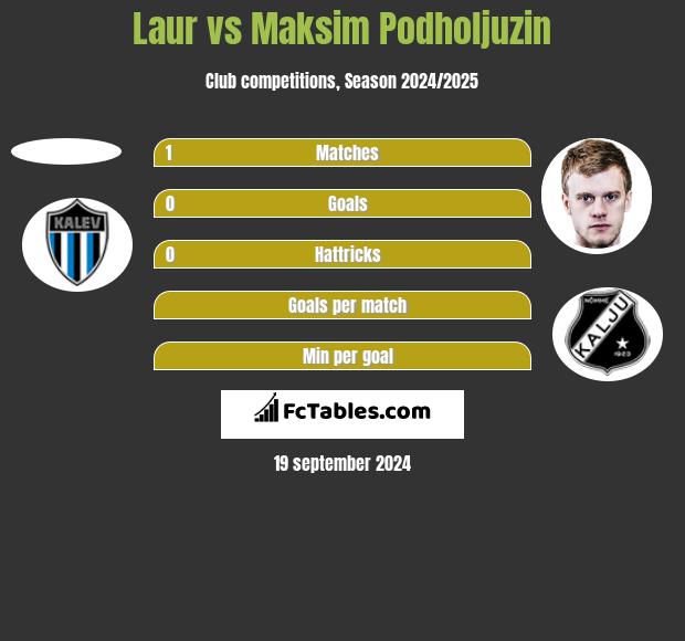 Laur vs Maksim Podholjuzin h2h player stats