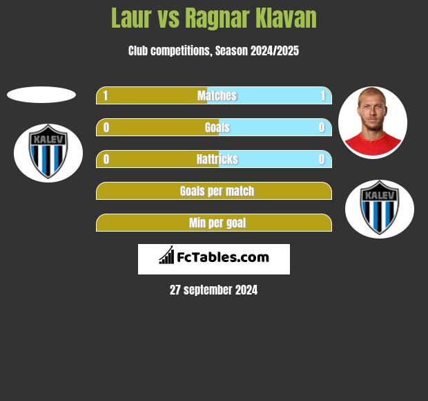 Laur vs Ragnar Klavan h2h player stats