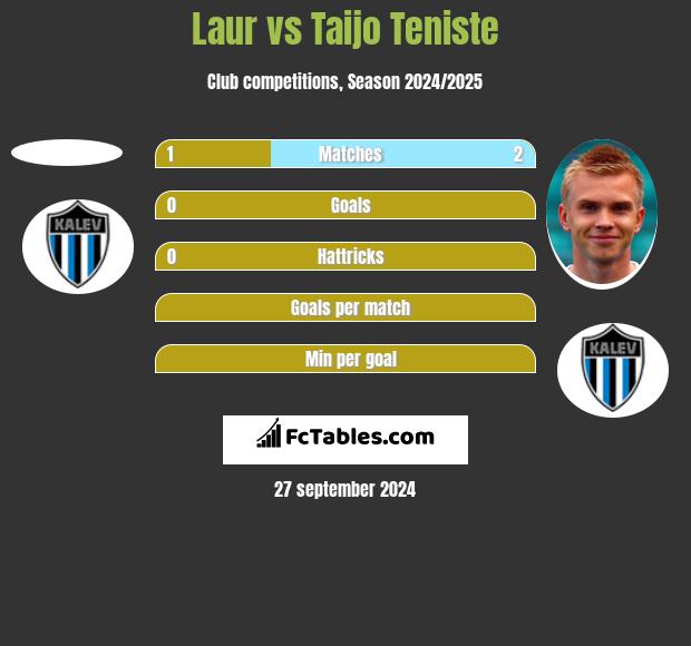 Laur vs Taijo Teniste h2h player stats