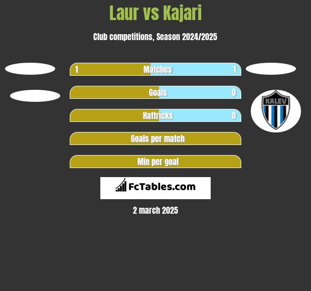 Laur vs Kajari h2h player stats