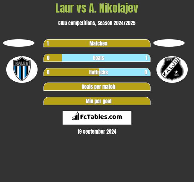 Laur vs A. Nikolajev h2h player stats