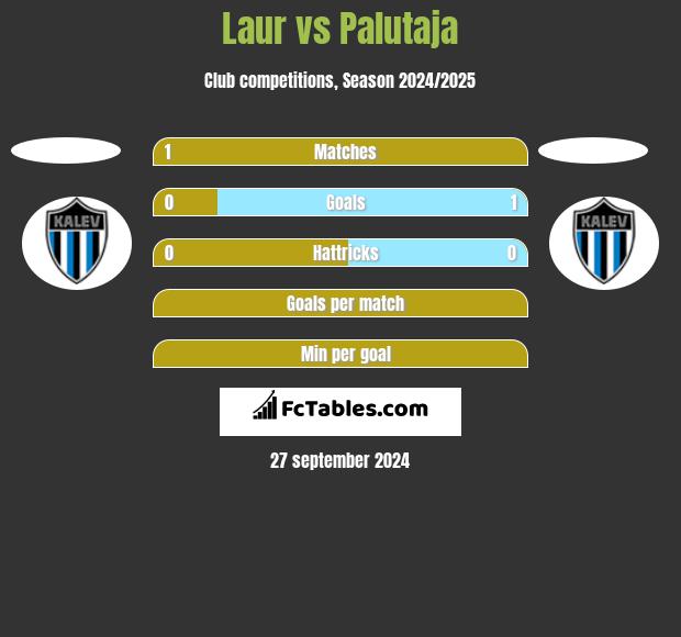 Laur vs Palutaja h2h player stats