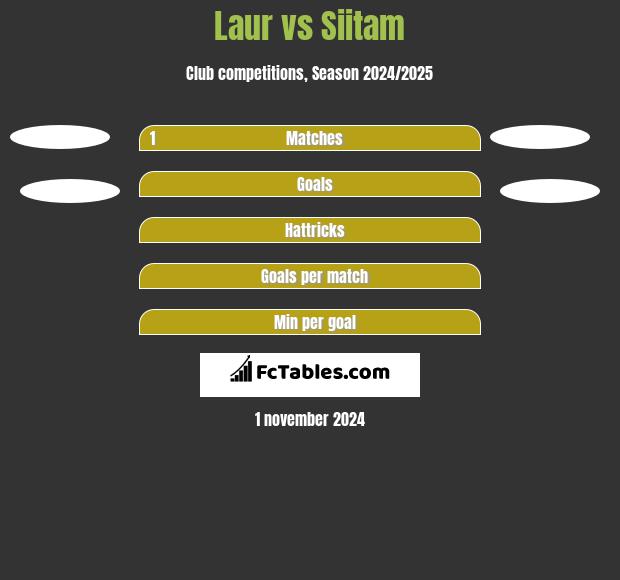 Laur vs Siitam h2h player stats