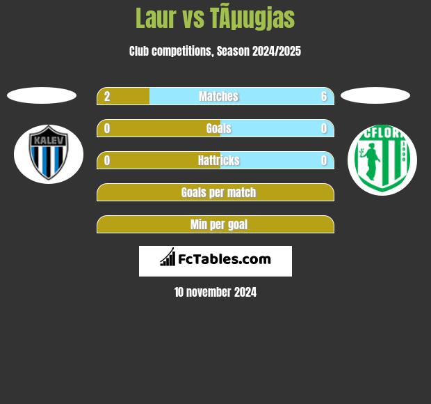 Laur vs TÃµugjas h2h player stats