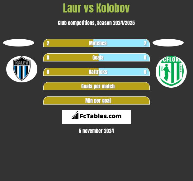 Laur vs Kolobov h2h player stats