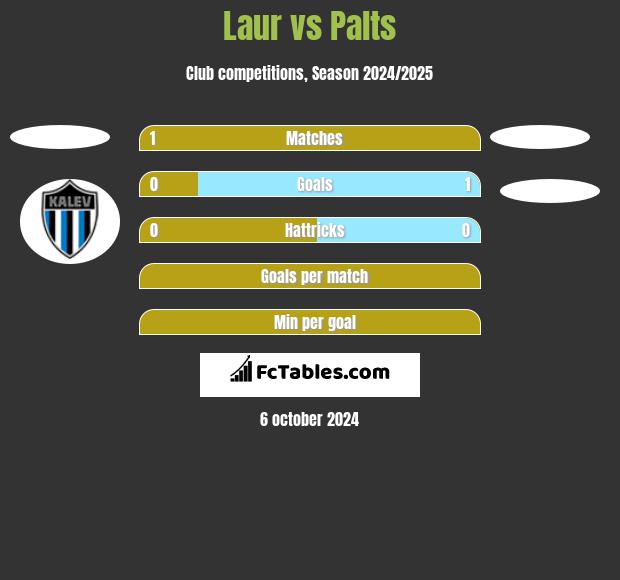 Laur vs Palts h2h player stats