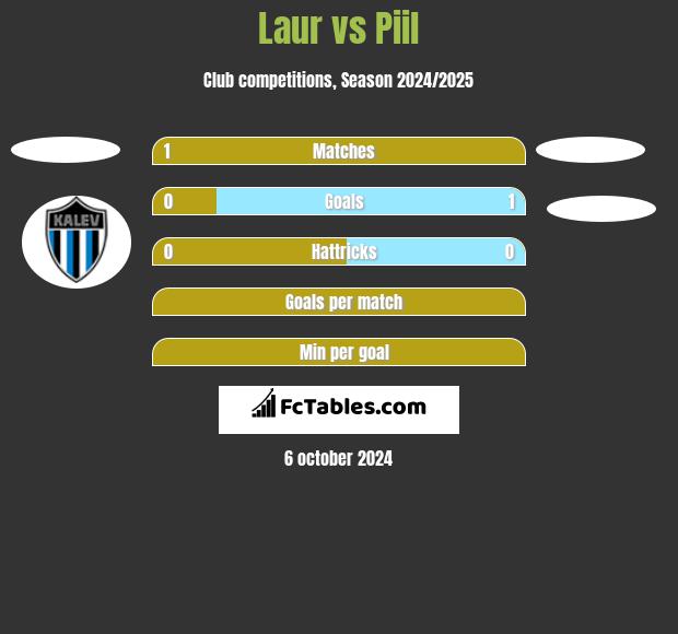 Laur vs Piil h2h player stats