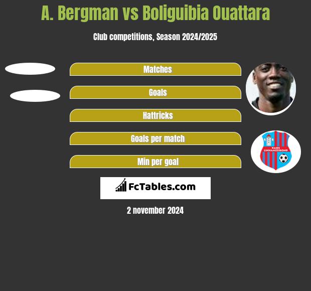 A. Bergman vs Boliguibia Ouattara h2h player stats