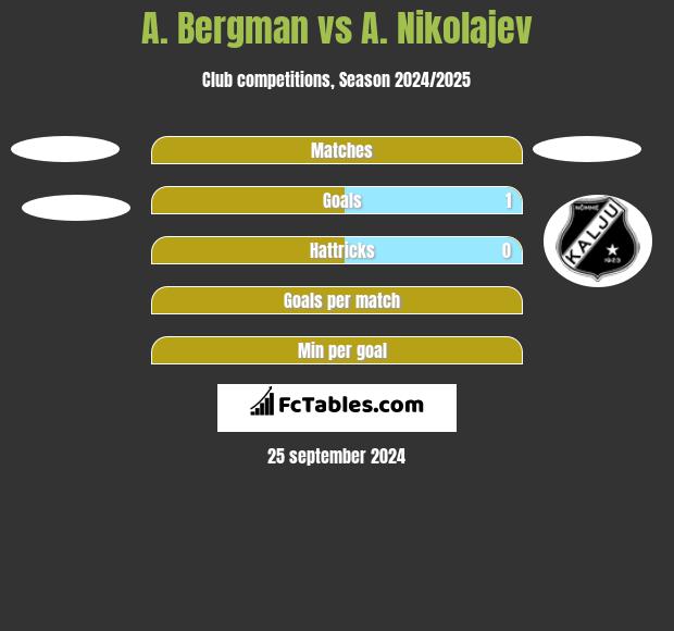 A. Bergman vs A. Nikolajev h2h player stats