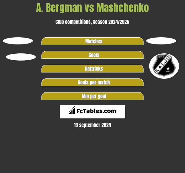 A. Bergman vs Mashchenko h2h player stats